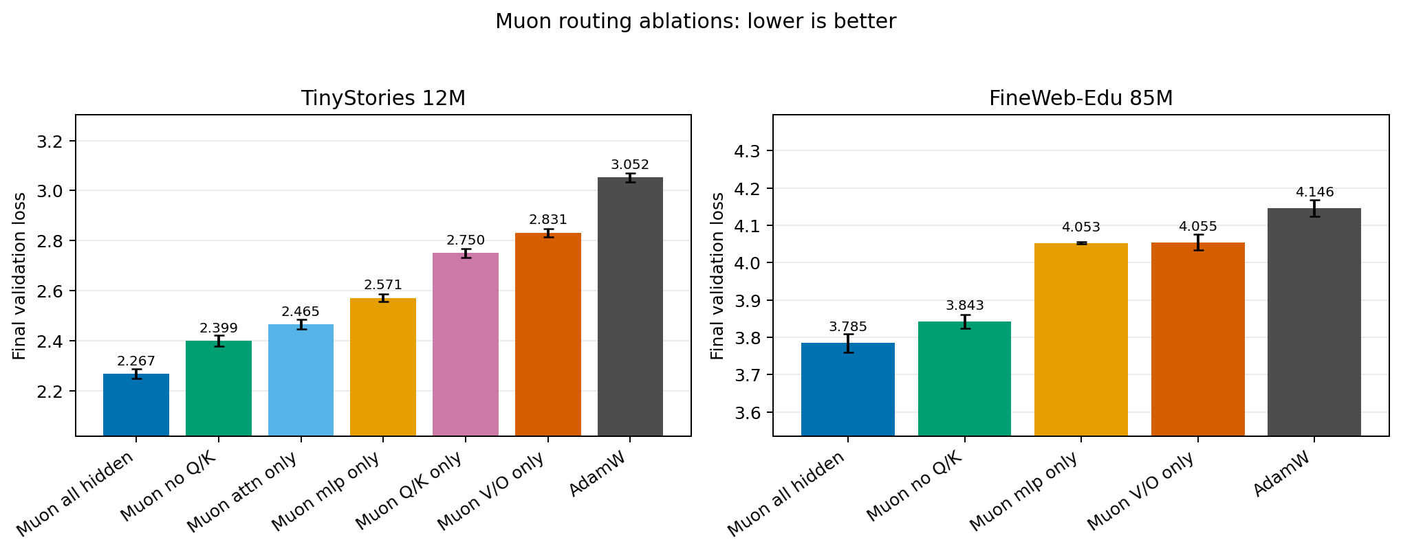 Final validation loss for Muon routing ablations