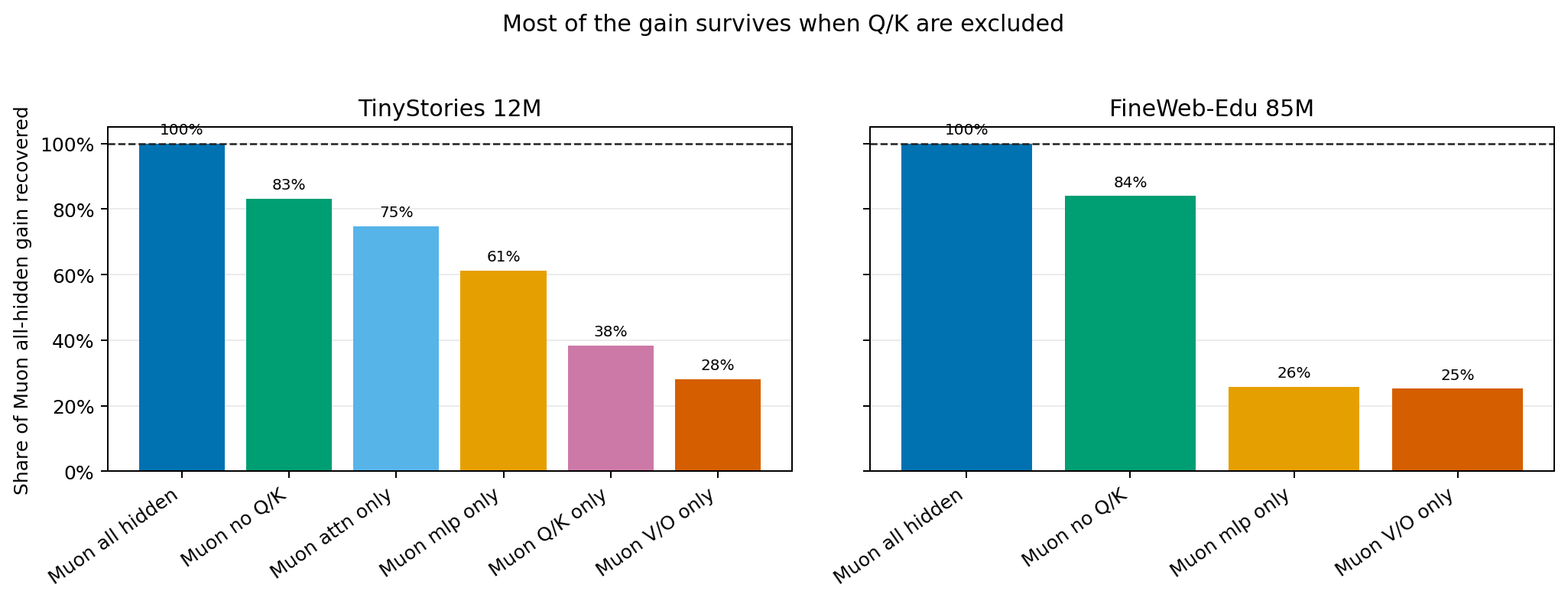 Fraction of all-hidden Muon gain recovered by each routing