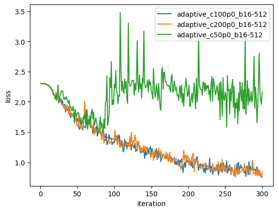 Adaptive Loss Comparison