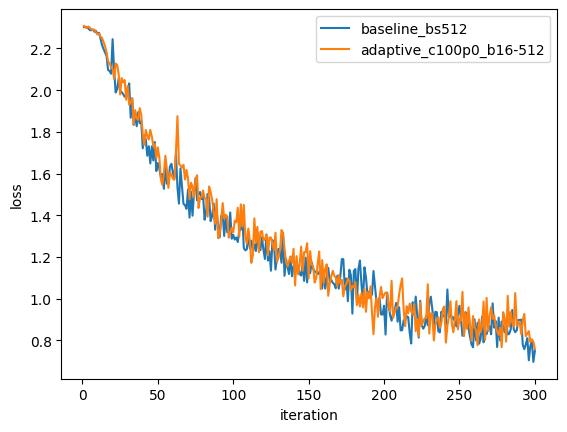 Baseline vs. Best Adaptive Loss